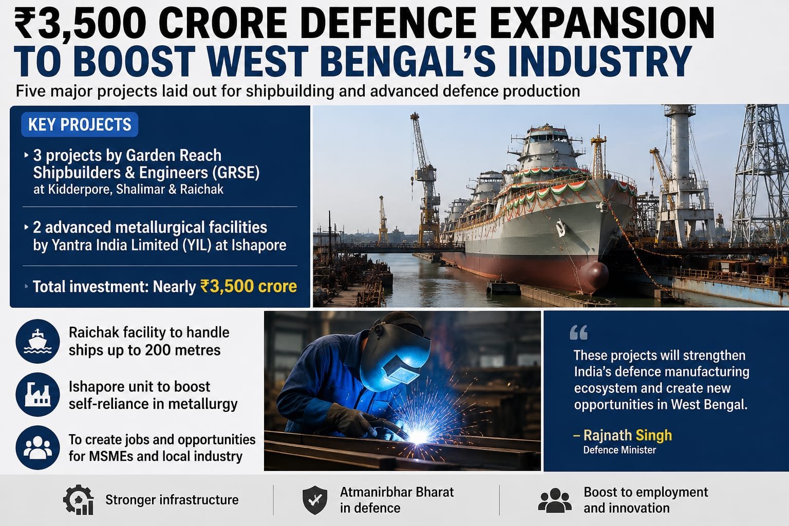 ₹3,500-Crore Defence Expansion Gives West Bengal’s Industrial Sector a Major Push