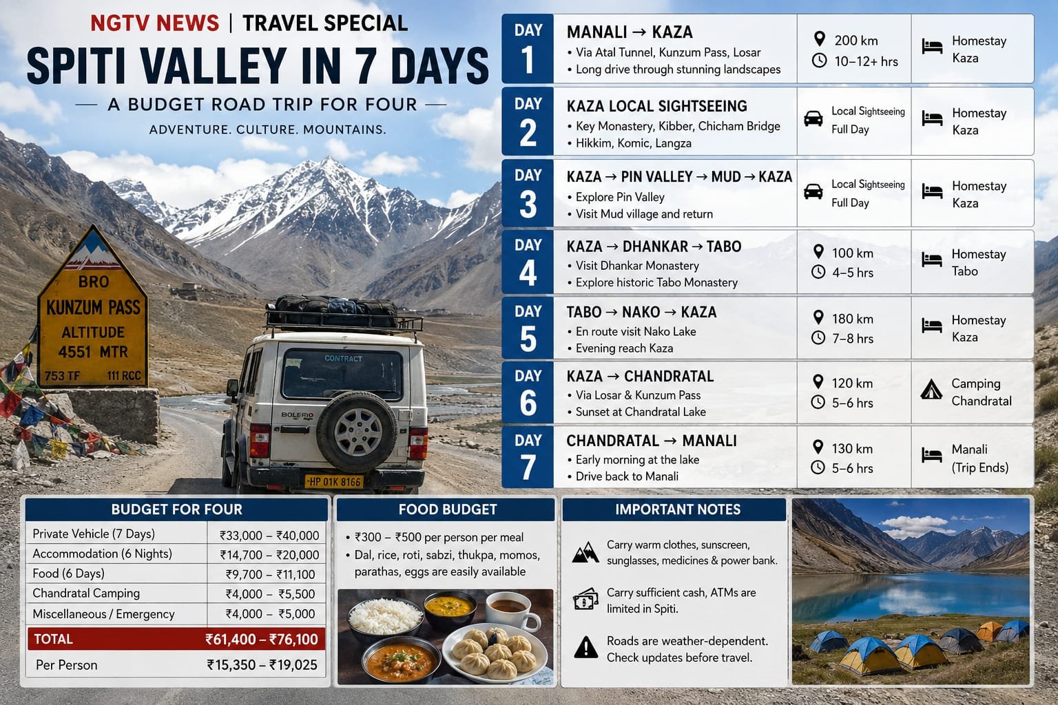 Spiti Valley in 7 Days: A Budget Road Trip for Four