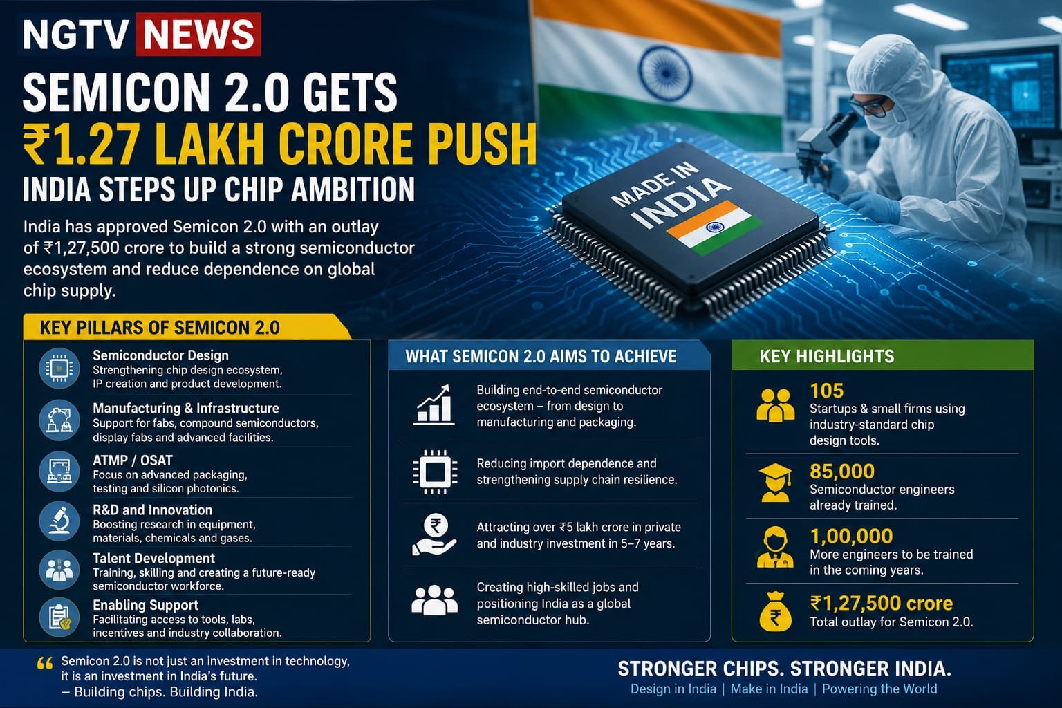 SEMICON 2.0 GETS ₹1.27 LAKH CRORE PUSH: INDIA STEPS UP CHIP AMBITION